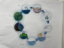 Galerie photo Le cycle de l'eau